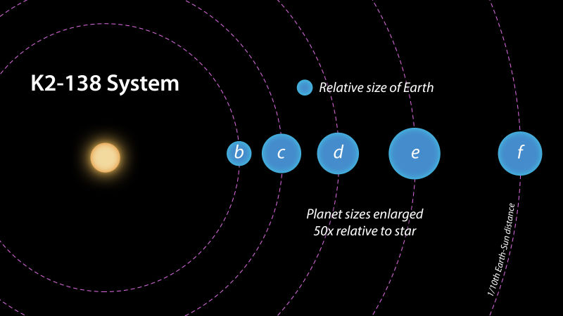 Five rocky planets sealed in ‘resonance’: confirm citizen scientists