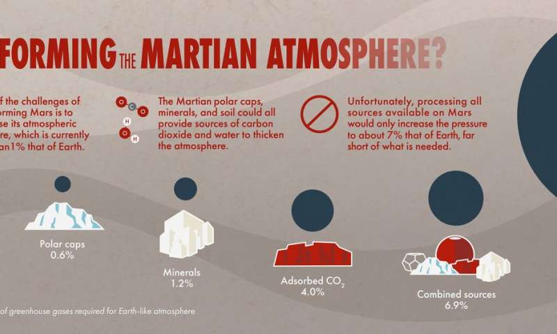 A study by NASA Elon Musk' idea to terraform the red planet