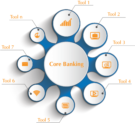 Core Banking Software Market By Top It Sector Like Sap Se Oracle