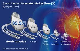 Cardiac Pacemakers Market – Global Industry Analysis and Forecast (2018-2026)
