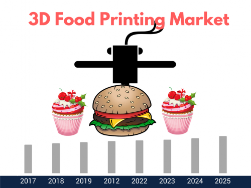 Global 3d Food Printing Market : Industry Analysis and Forecast (2018-2026)