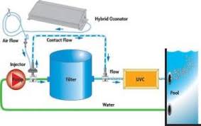 Advanced Oxidation Technologies Market