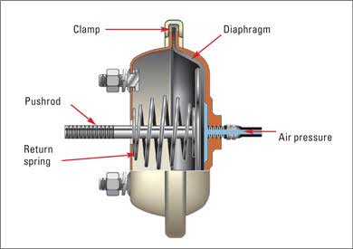 Air Brakes 