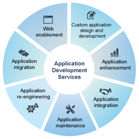 Application Development And Integration Market