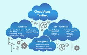 Cloud Testing Service Market Outlook and Opportunities in Grooming Countrys: Publication 2019-2025
