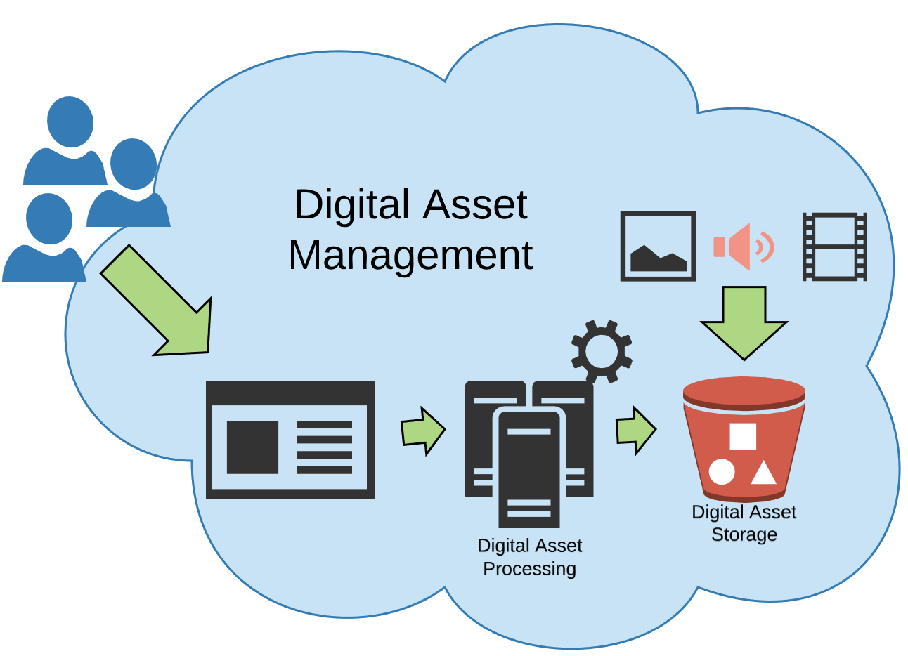 Digital Asset Management Market