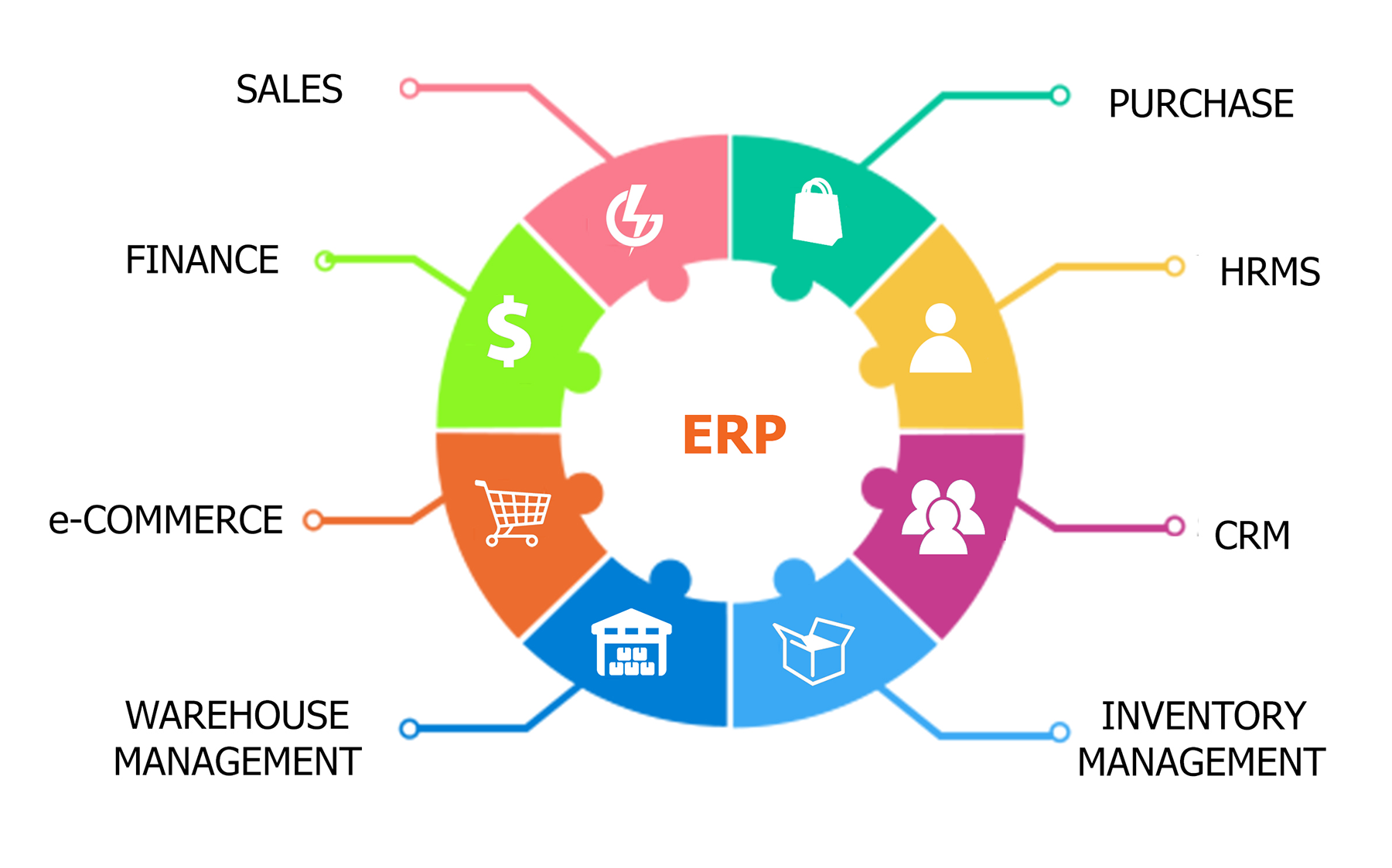 Enterprise Resource Planning (ERP) Software Market Growing Trends and Technology forecast 2019 to 2025