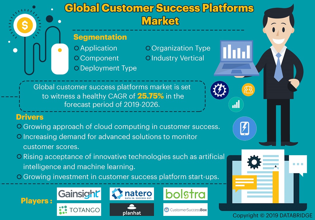Customer Success Platforms Market Business Growth Statistics 2019 to 2026: Planhat, Salesmachine inc., AppsForOps Pty Ltd, CustomerSuccessBox, Catalyst Software