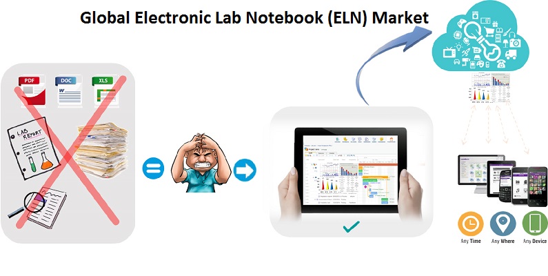 Global Electronic Lab Notebook (ELN) Market – To Witness Steady Growth During the Forecast Period 2018-2026