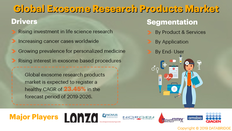 Exosome Research Products Market: 2019 Key Company Profiles NanoSomix, Lonza, Miltenyi Biotec, QIAGEN, NX PharmaGen Limited