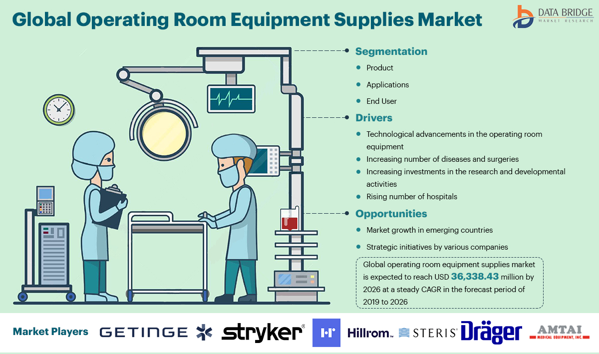 Operating Room Equipment & Supplies Market Secondary & Primary Research,	 Analysis With Medtronic, STERIS Corporation, Siemens Healthineers, Philips, KARL STORZ