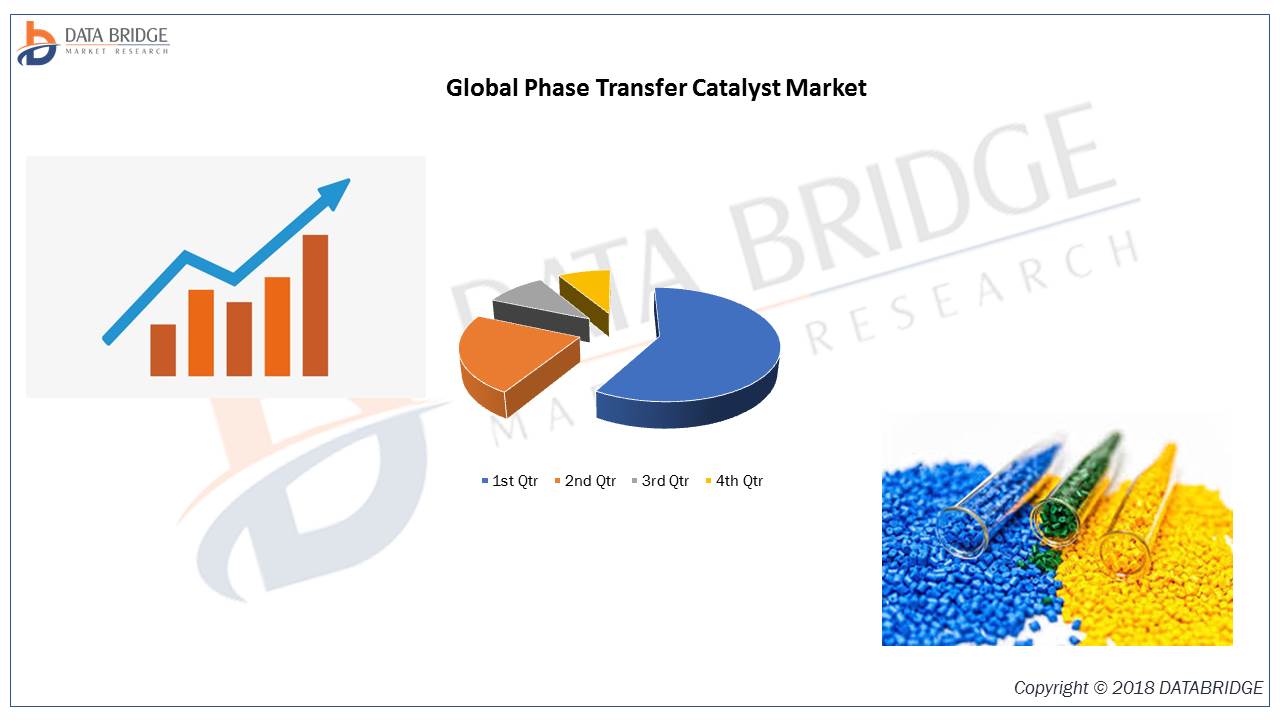 Phase Transfer Catalyst Market – Technology Growing Rapidly Due to High Quality Standards and Effective Features