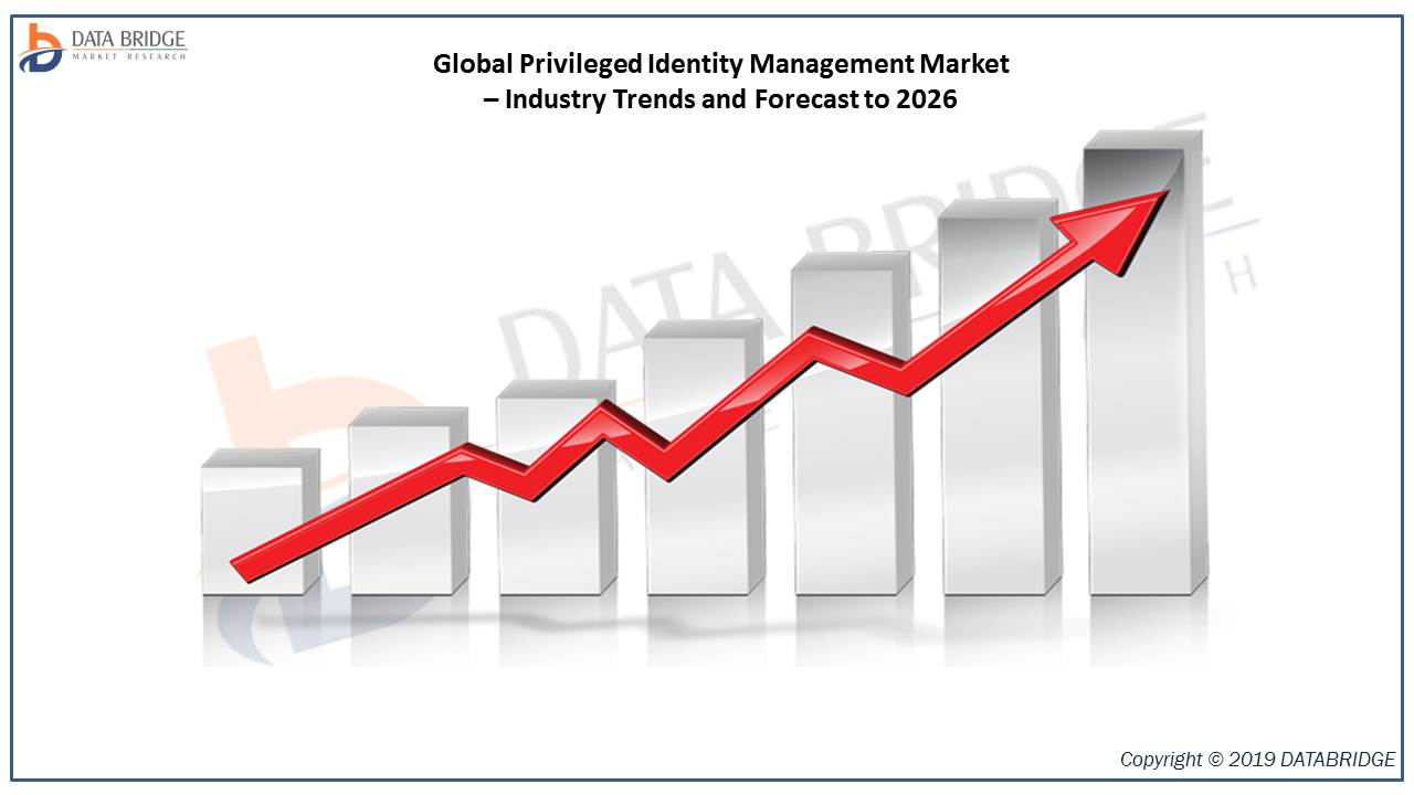 Privileged Identity Management Market 2019