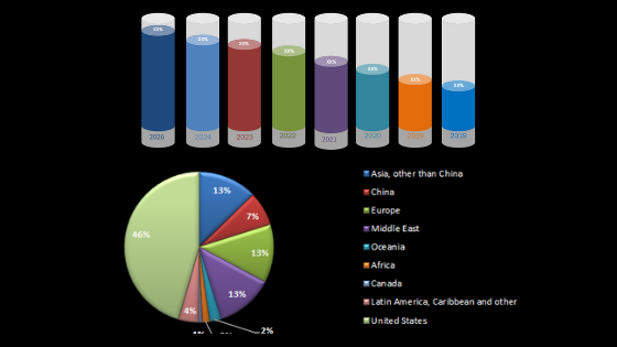 Global women’s health diagnostics market Share