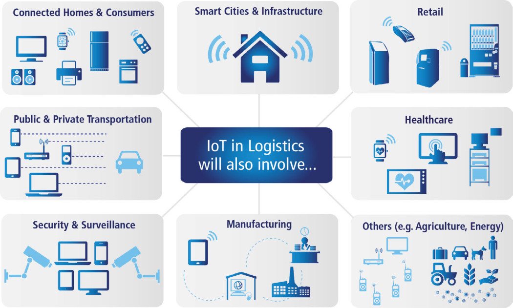 Internet of things (IoT) in logistics Market