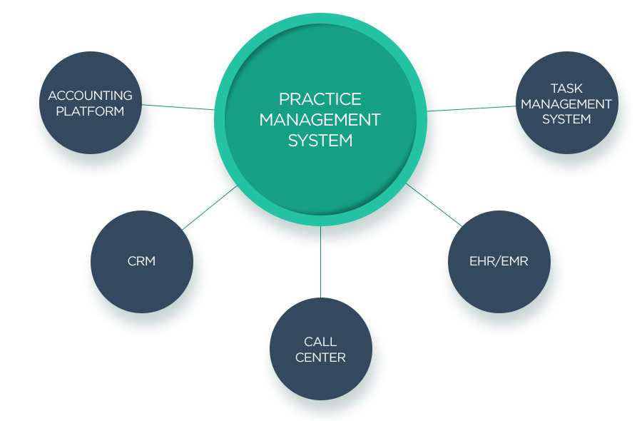 Global Practice Management System Market