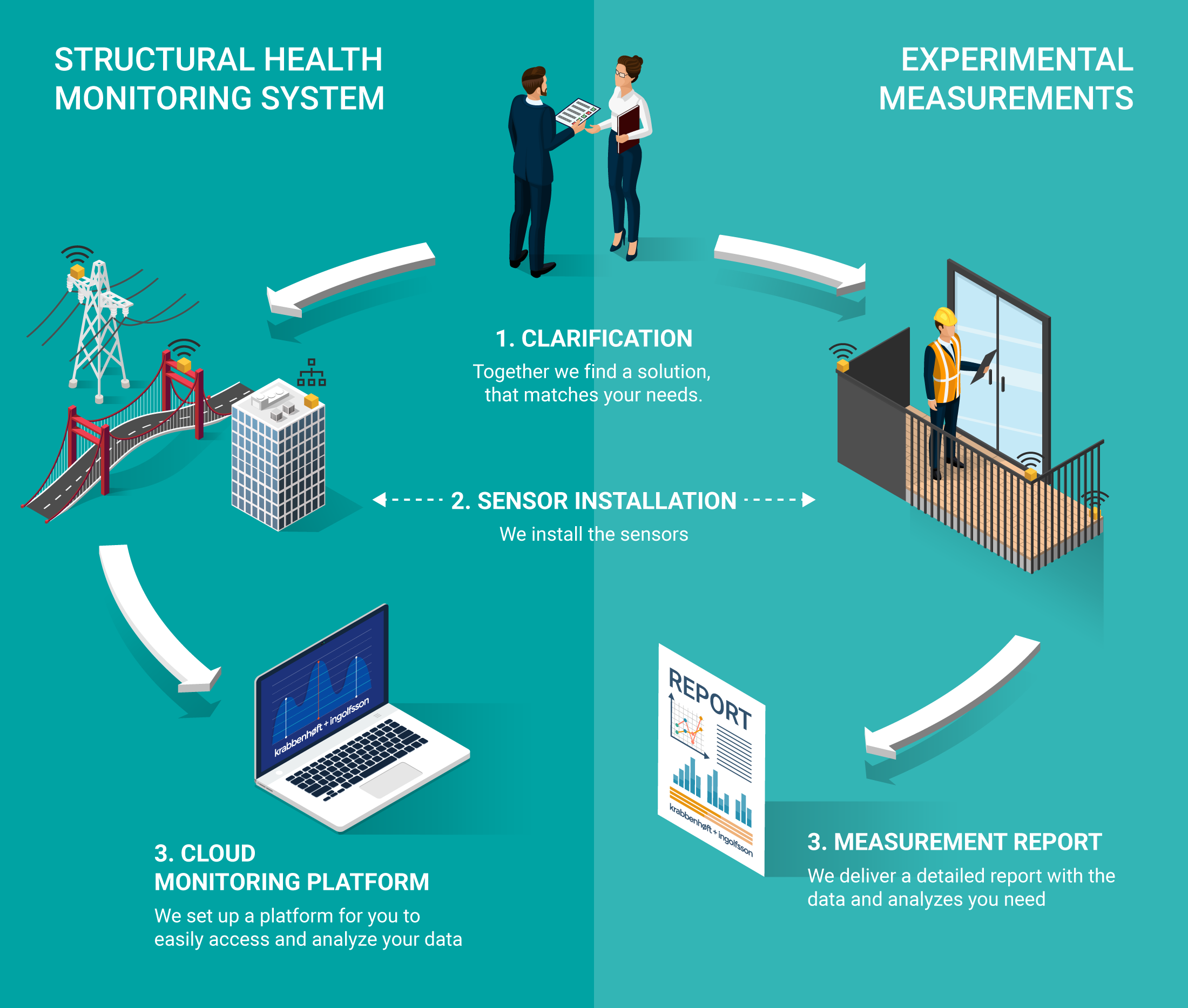 Health monitoring. Structural Health monitoring. Building Structural Health monitoring. Structural Health monitoring (shm). Structural Health monitoring (shm) aircraft.