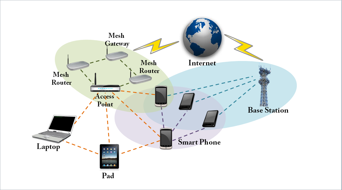 Wireless Mesh Network (WMN) Market Outlook and Opportunities in Grooming Regions : Edition 2019-2025