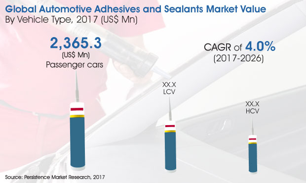 Global Automotive Adhesives and Sealants Market – Global Industry Analysis and Forecast (2018-2026)