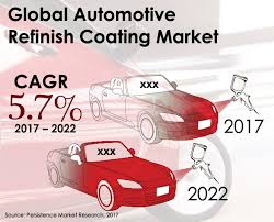 Refinish Paint Market for Automotive – Global Industry Analysis and Forecast (2018-2026)