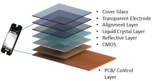 Global Liquid Crystal on Silicon (LCoS) Market – Global Industry Analysis and Forecast (2017-2024)