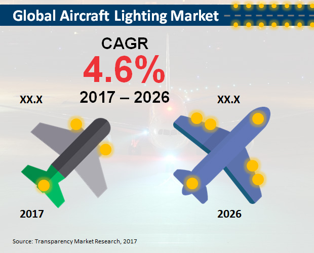 Global Aircraft Lighting Market – Global Industry Analysis and Forecast (2018-2026)