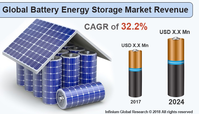 Asia Pacific Battery Energy Storage System Market – Industry Analysis and Market Forecast (2017-2024)