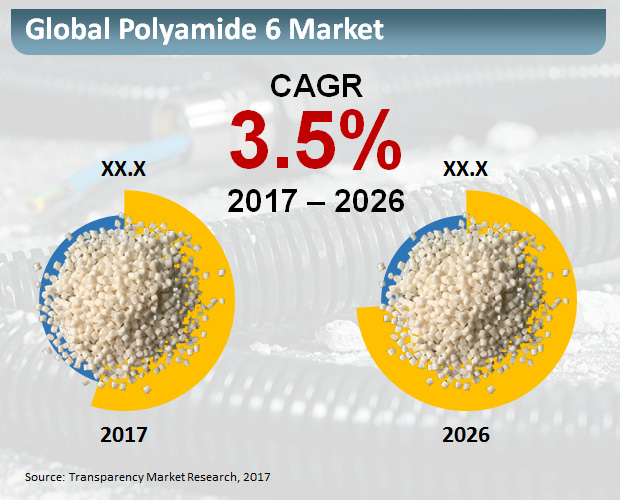 Polyamide Market