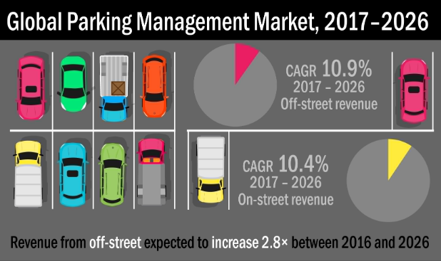 Global Parking Management Market