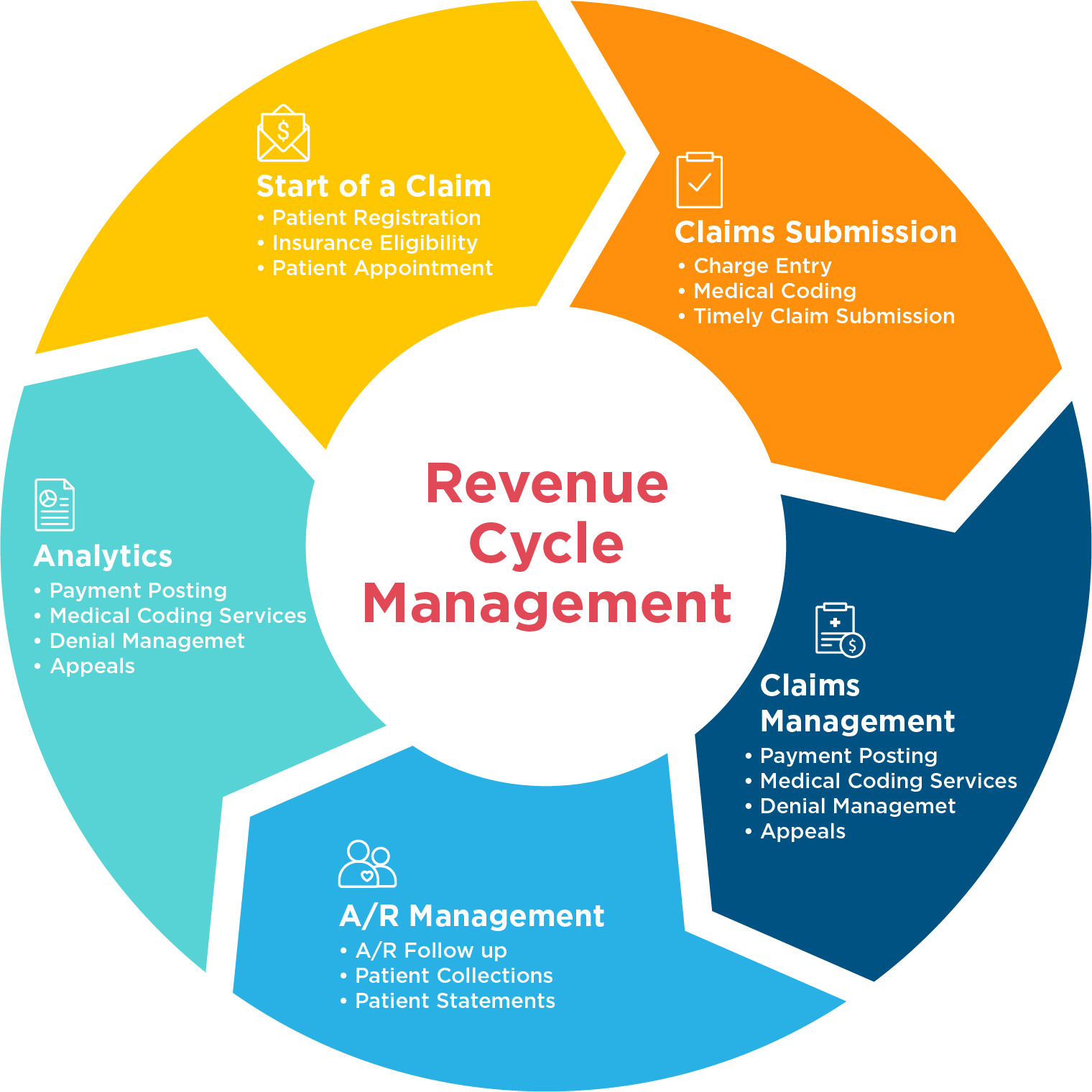 Global Revenue Cycle Management Market : Global Industry Analysis and Forecast (2017-2024)