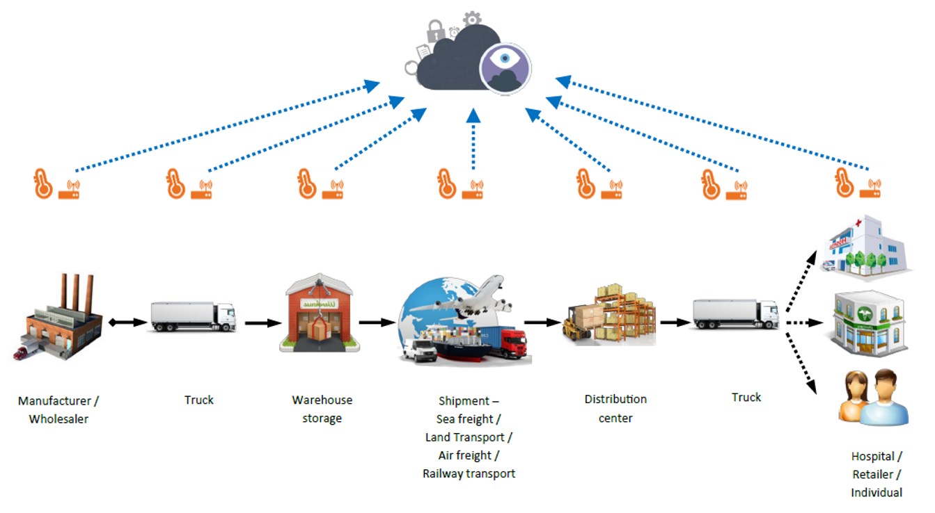 Cold Chain Market Size, Latest Trend, Growth by Size, Application and, Top Key Players Forecast 2027