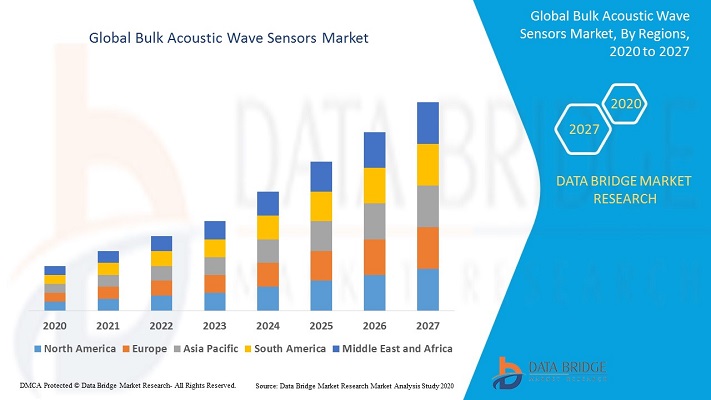 Bulk Acoustic Wave Sensors Market Ongoing Trends and Recent Developments| Key Players like Qualtre, Inc., Sens2B Sensors, Sensor Technology Ltd, TRANSENSE, pro-micron GmbH,