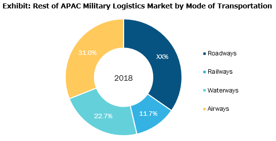 Military Logistics Market Outlook to 2027 – Fluor, ASELSAN, Klinge & Co, ANHAM, DynCorp International, GENCO, Lockheed Martin, AECOM, Honeywell