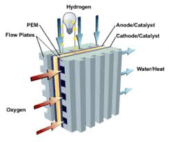 Fuel Cell Membranes Market 2020 by Demand, Production, Competitive Development, Supply, Top Manufacturers, End User and Strategies Analysis and Forecast 2026