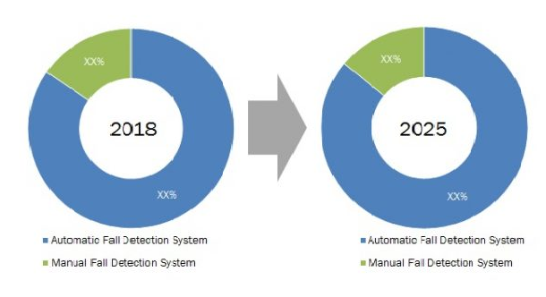 Fall Detection System Market 2019 In depth Studies with Top Vendors like Vital Connect, Blue Willow Systems, LifeCall, Williamson Corporation, Life Assure