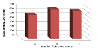Growth of Glycitin Market in Global Industry | Overview, Size and Forecast 2020-2026