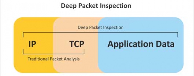 Deep Packet Inspection Market (2020-2027) is Furbishing worldwide | Arbor Networks, Bivio Networks, Cisco Systems, Allot Communications