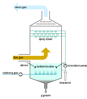 Flue Gas Desulfurizer Fgd