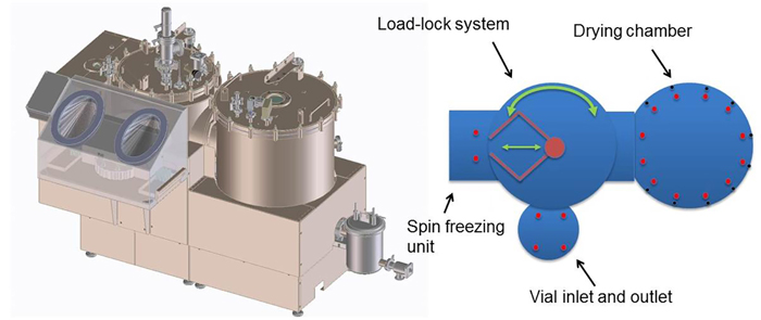 Global Freezing Drying Equipment Market Status and Future Forecast 2020-2026 : SP Industries, Azbil Telstar, GEA, IMA