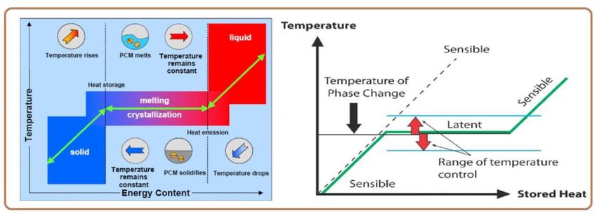 Phase Change Material Pcm