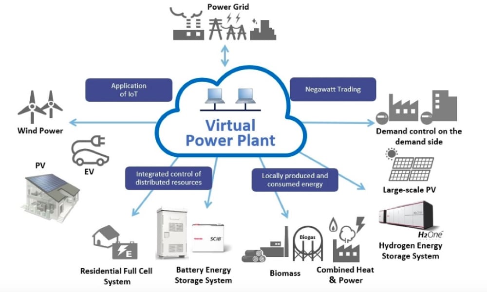 COVID19 Impact: Global Virtual Power Plant Vpp Market Strength, Weaknesses, Opportunities and threats | Top Players DONG Energy, Duke Energy, RWE, Alstom Grid