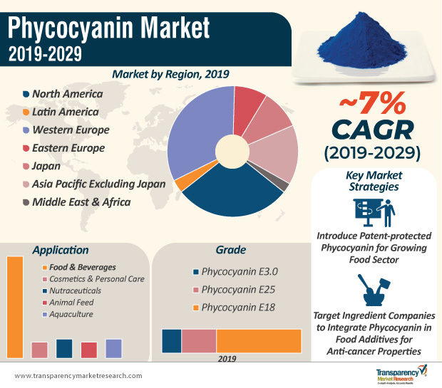 Impact of Outbreak of COVID-19 on Phycocyanin Market
