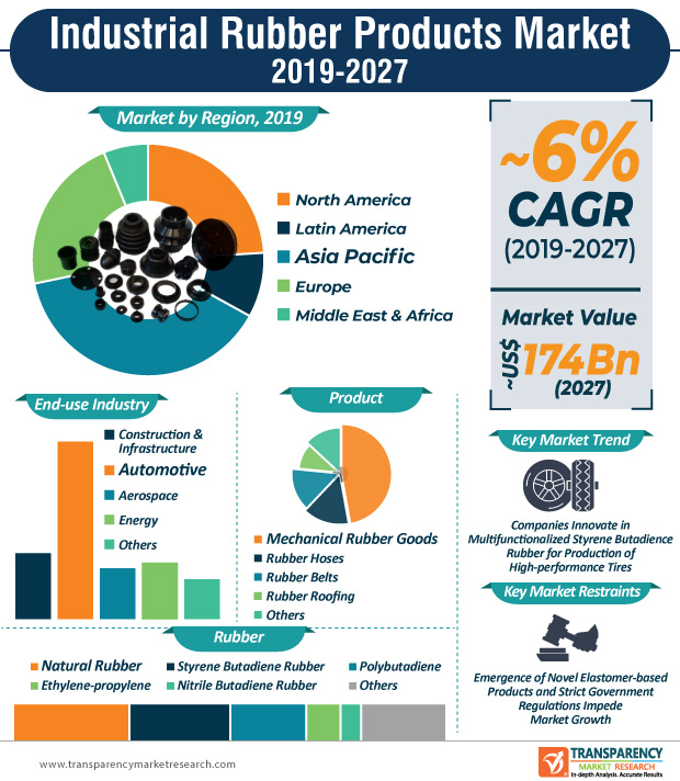 Impact of COVID-19 on Industrial Rubber Products Market