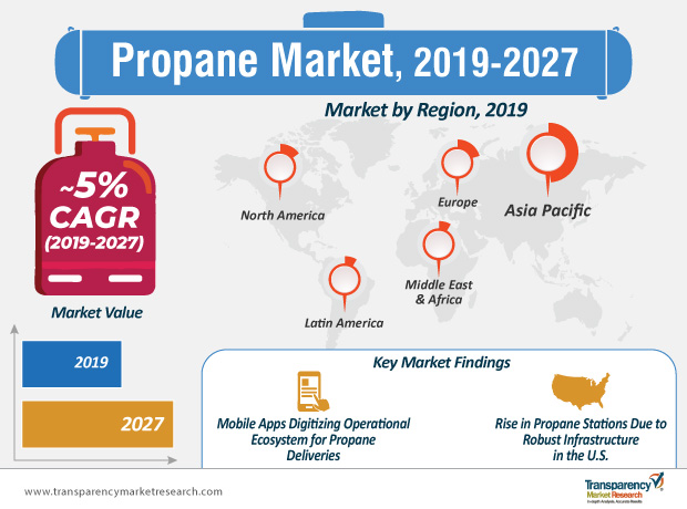 TMR Analyzes Impact of Outbreak of Propane Market