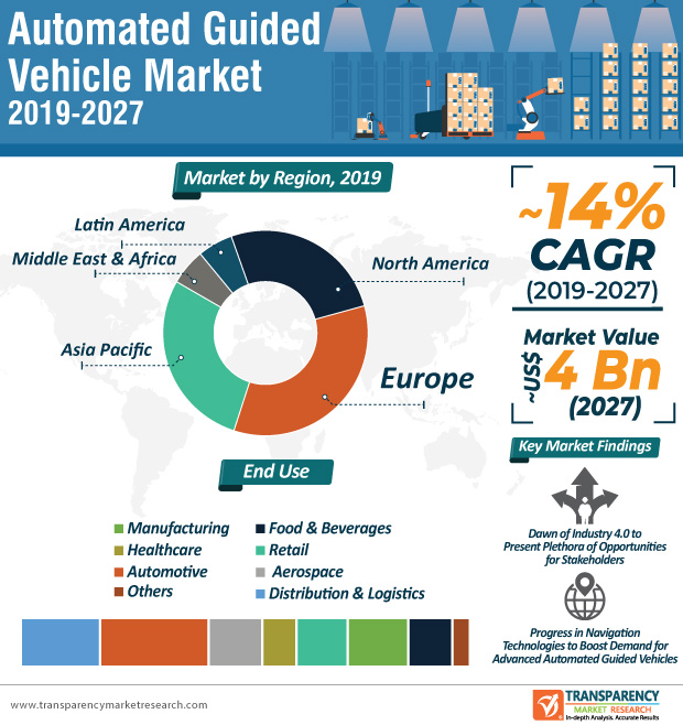 Potential Impact of COVID-19 on Automated Guided Vehicle Market