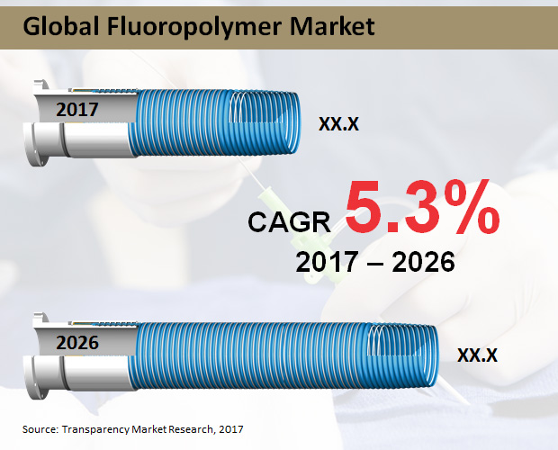 Analysis of COVID-19 Crisis-driven Growth Opportunities in Fluoropolymer Market