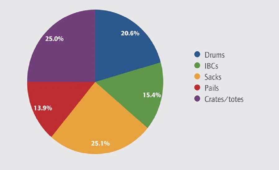 Industrial Packaging Market