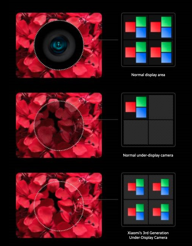 Xiaomi Shows 3rd Generation Under-Display Camera Technology; Mass-Production in 2021