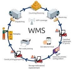 Warehouse Management Systems (WMS) Market