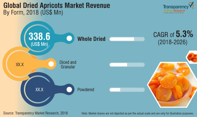 Dried Apricots Market Dynamics: Covid-19 Impact, Potential Growth, Attractive Valuations Make It As A Long-Term Investment